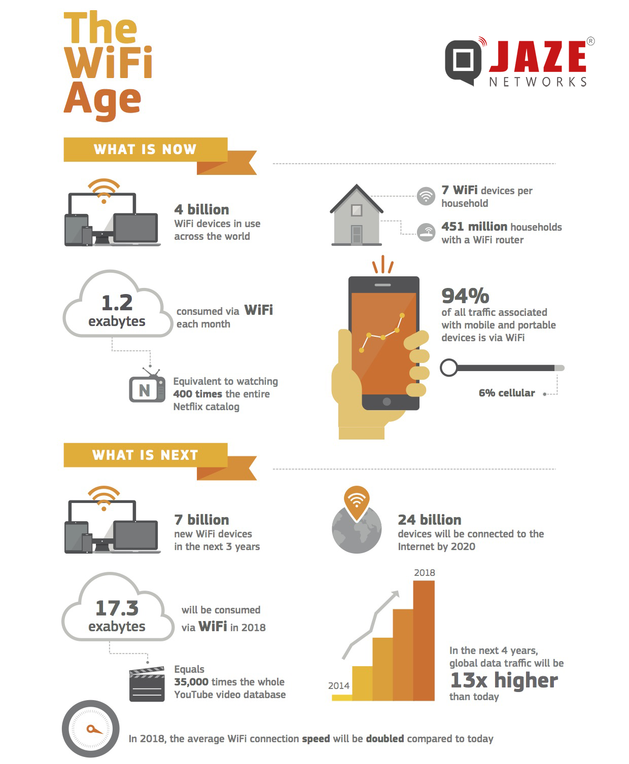 Jaze Networks - The rapid growth of #WiFi Driven Age The... | Facebook