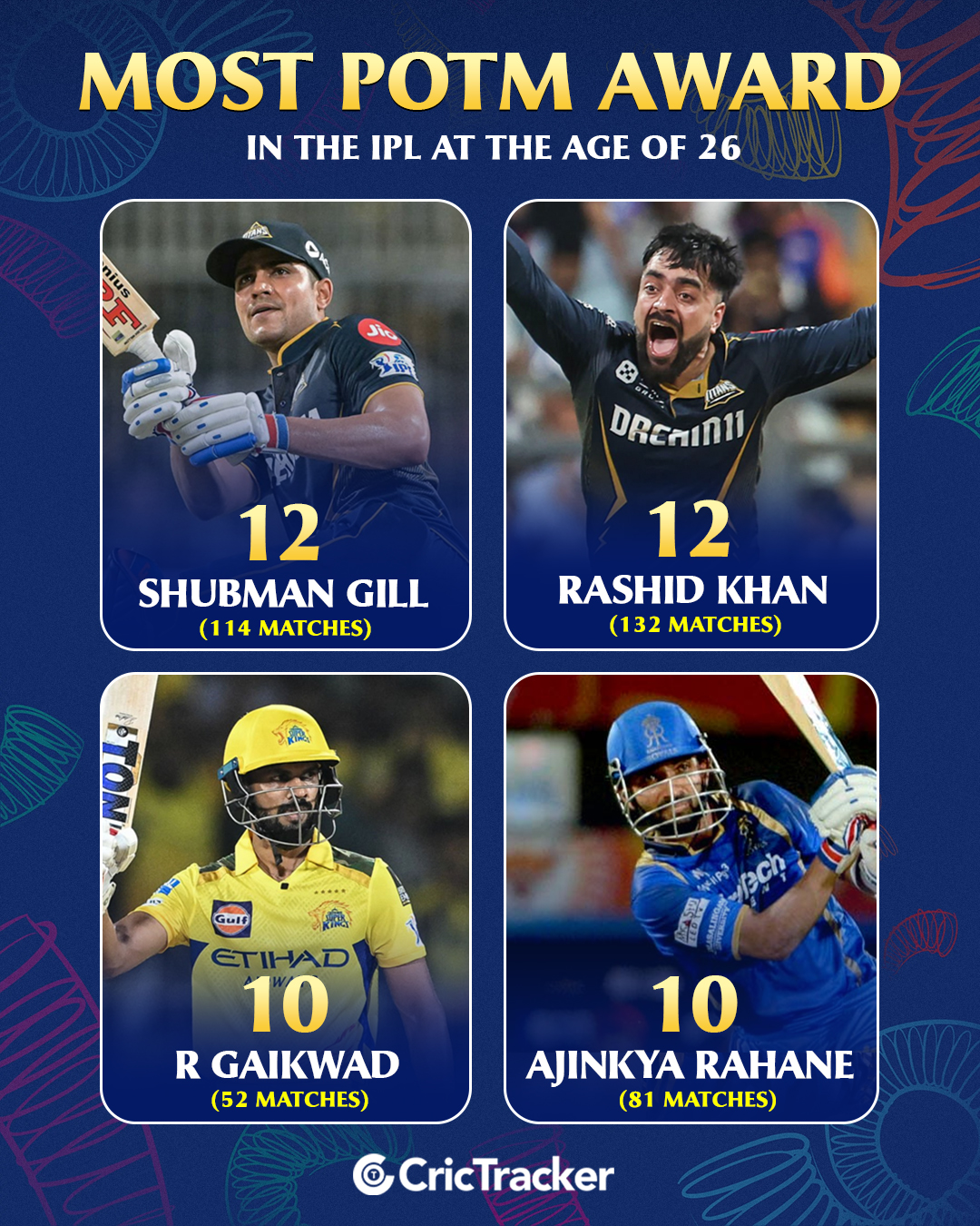CricTracker - Shubman Gill now holds the joint-record for most POTM ...