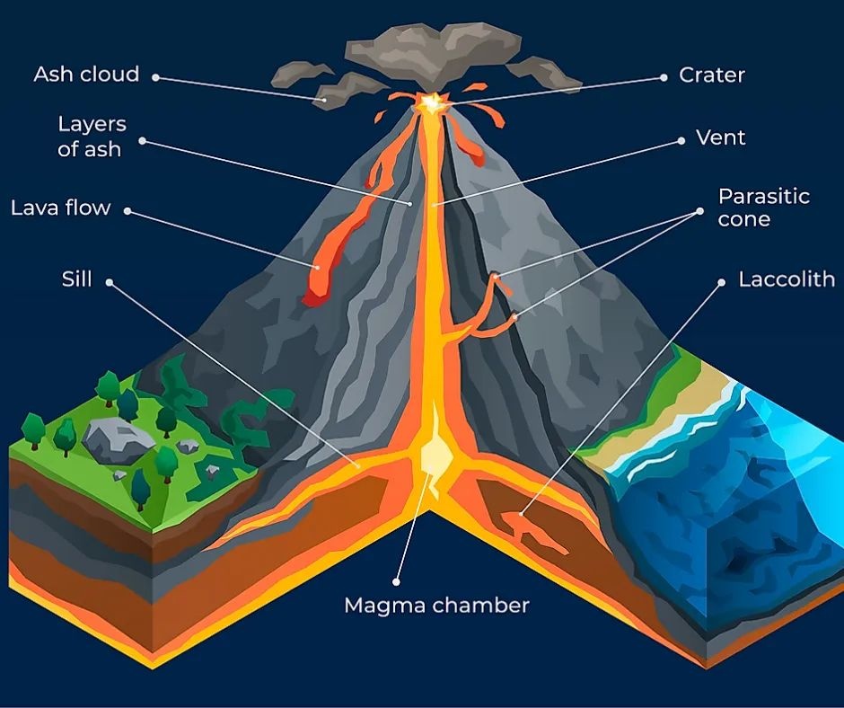 Anatomy of a volcano 🌋 ★Subscribe... - Engineering Infinity