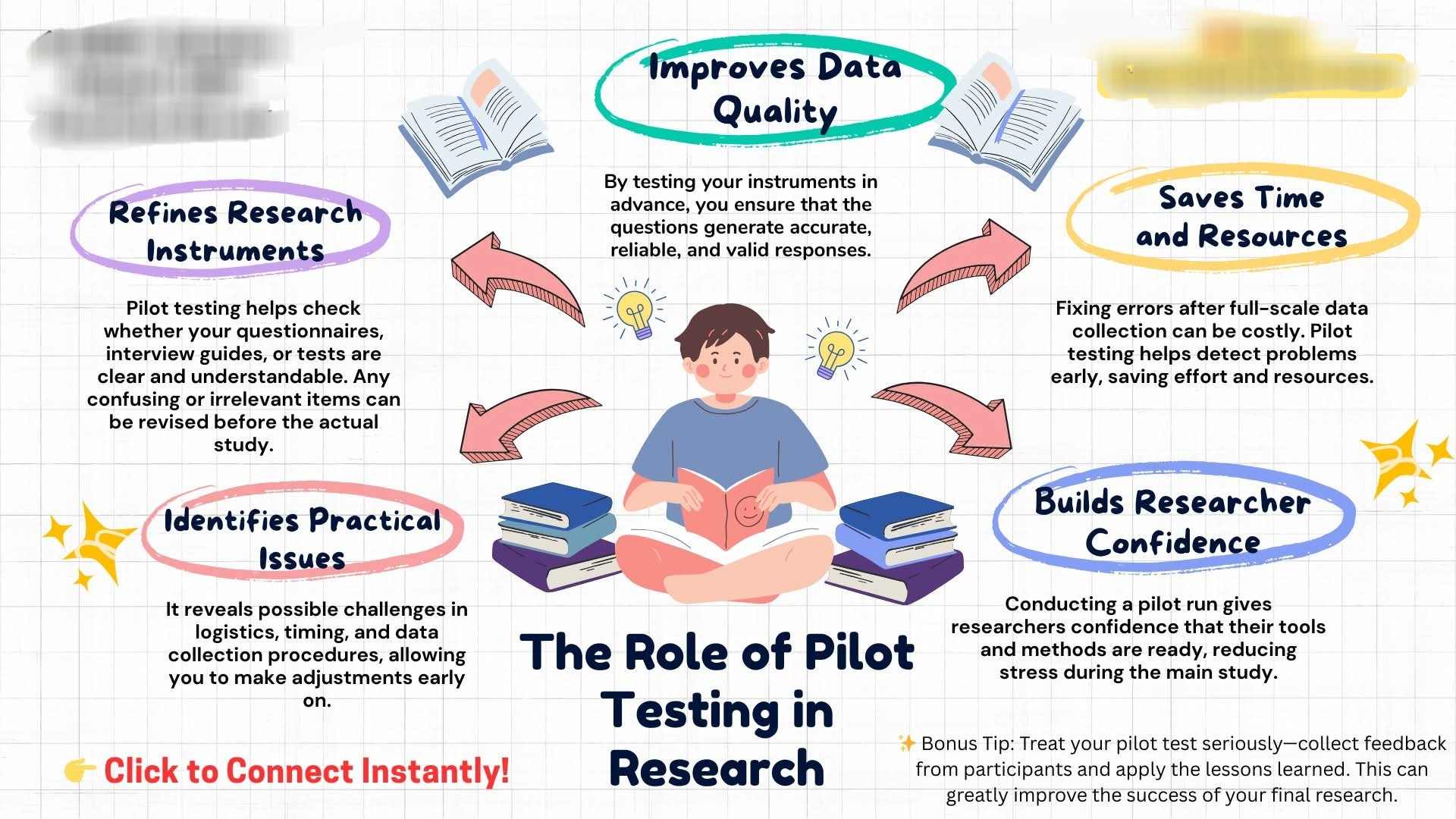 Statistics, - 👉Role of Pilot-Testing in Research!! #Academy # ...