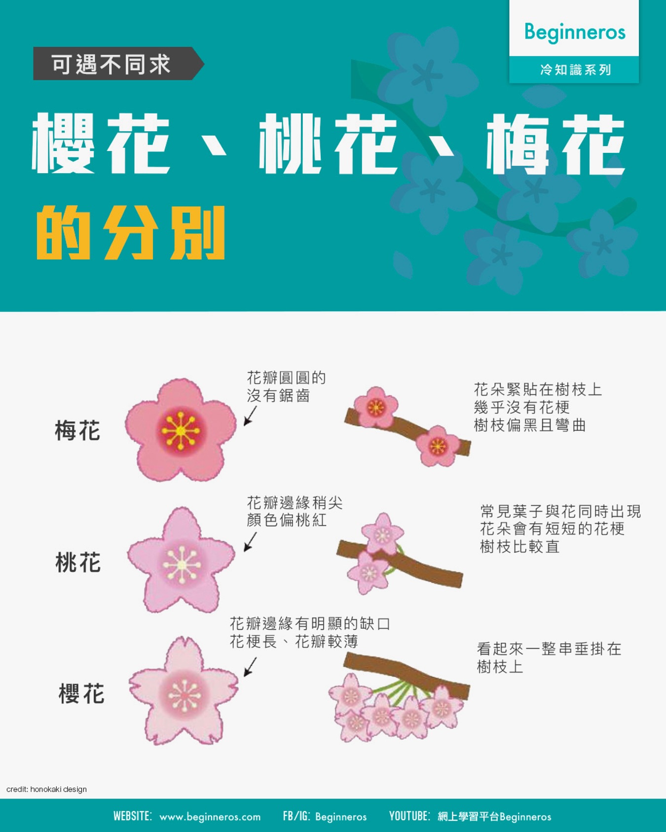Beginneros - 【可遇不同求｜#粉紅色的櫻花、桃花、梅花的分別】 春天一到，很多人都會去公園一睹櫻花，但你知道嗎？你拍下來的，很可能 ...