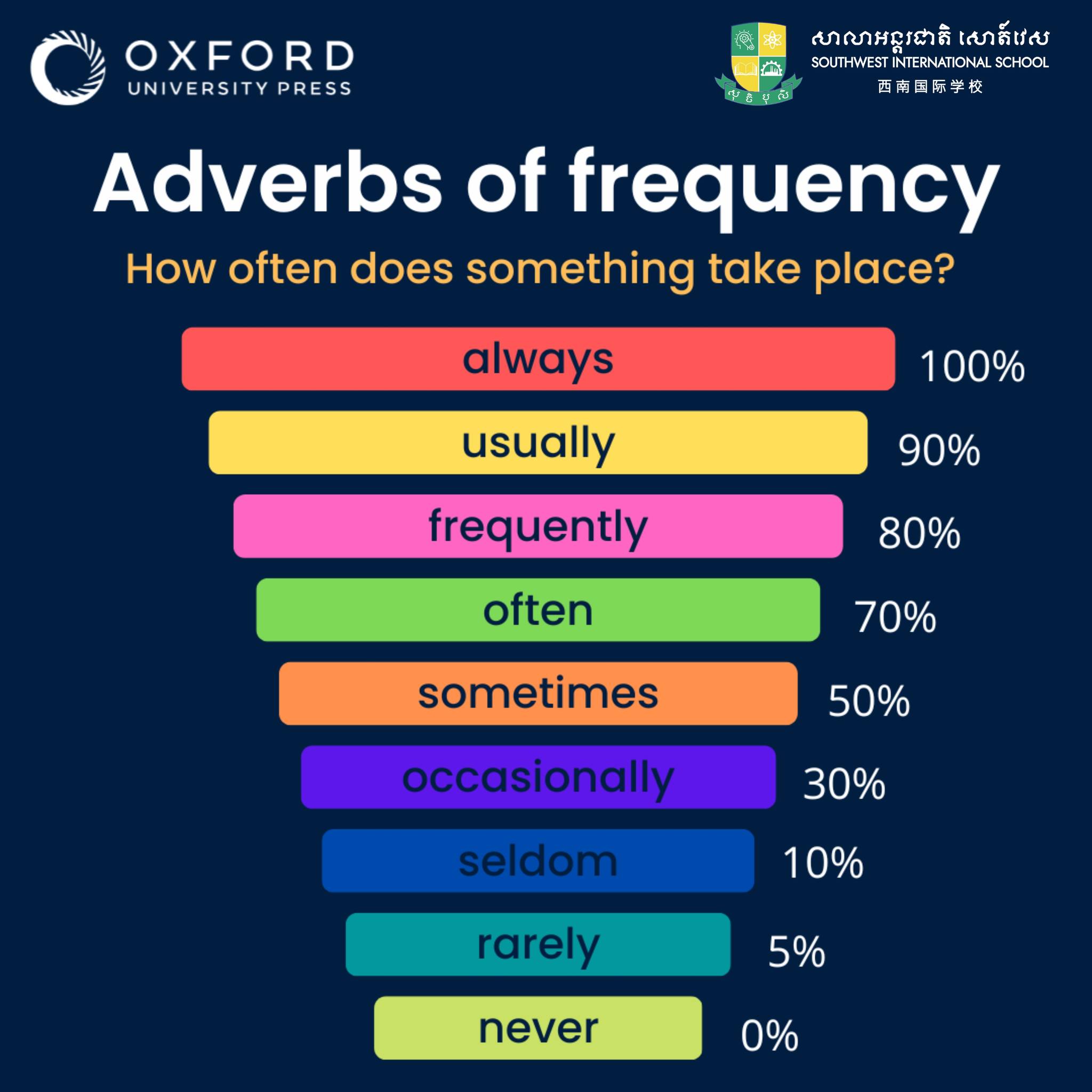 Adverb of frequency ពិពណ៌នាពីសកម្មភាពដែលកើតឡើងញឹកញាប់។ An adverb of ...