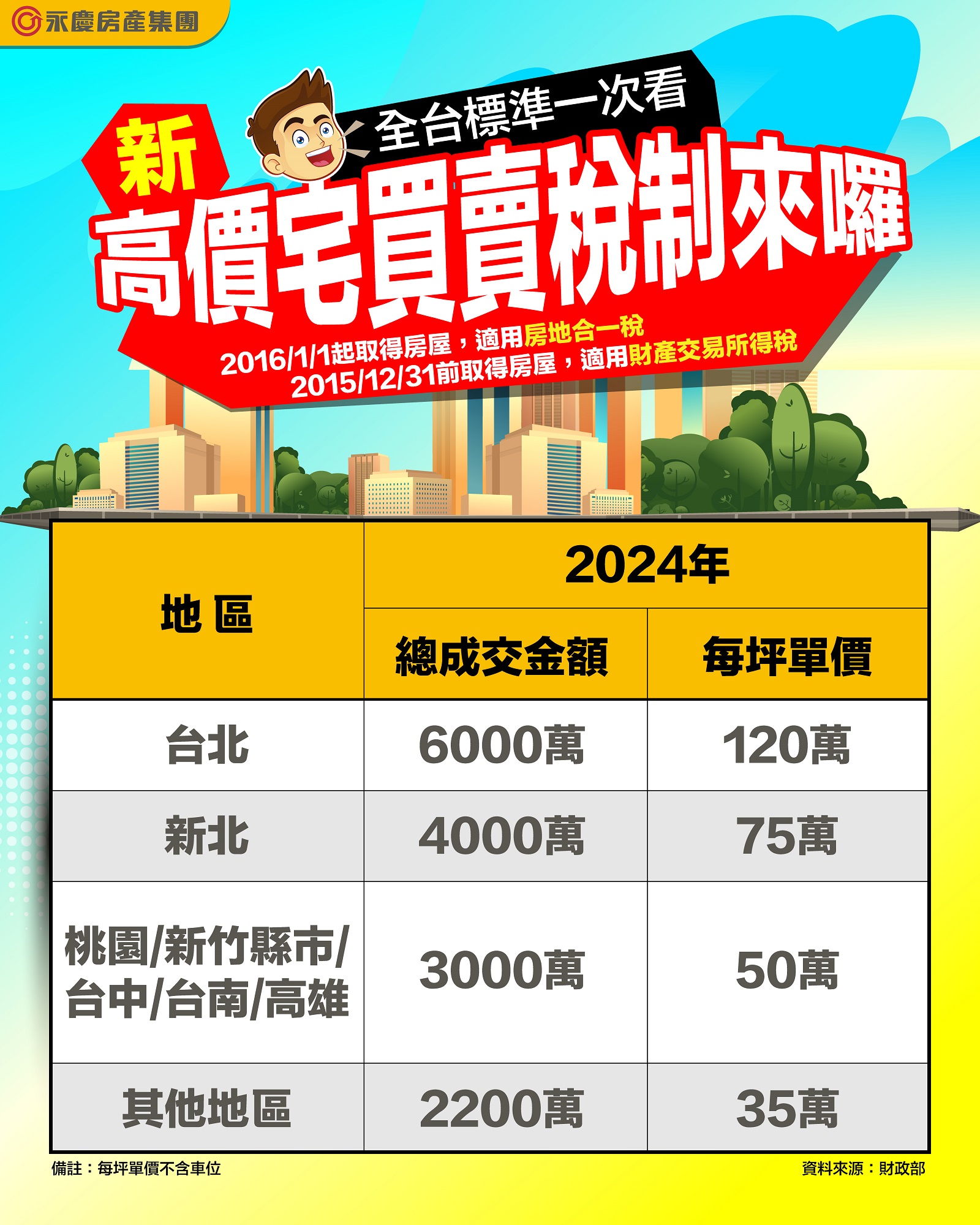 永慶房仲網-好屋速報 - #售屋繳稅注意 新高價宅買賣稅制來囉！ ️全台高價宅買賣門檻？ ⮕台北市總價6千萬或單坪120萬 ⮕新北市總價4千萬 ...