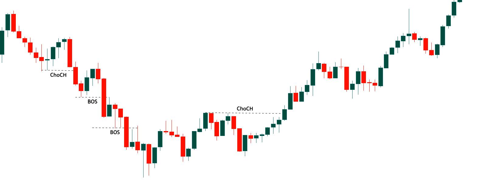 Power - Learn Smart Money Concepts with Ease! Found this chart ...