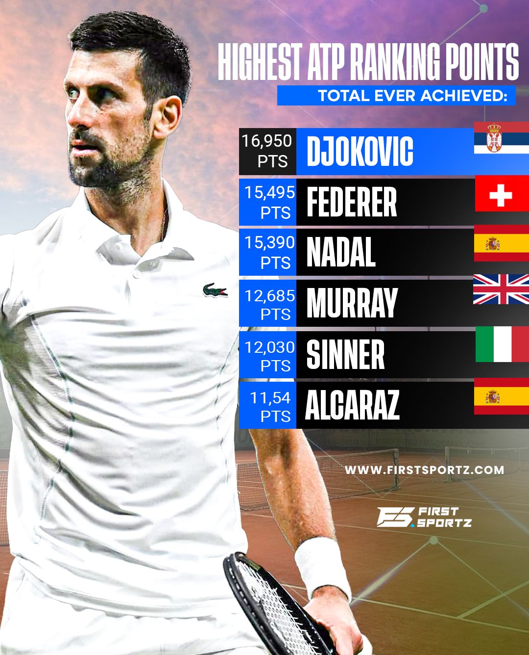 Highest ATP ranking points total ever... - ATP Tennis Tracker | Facebook