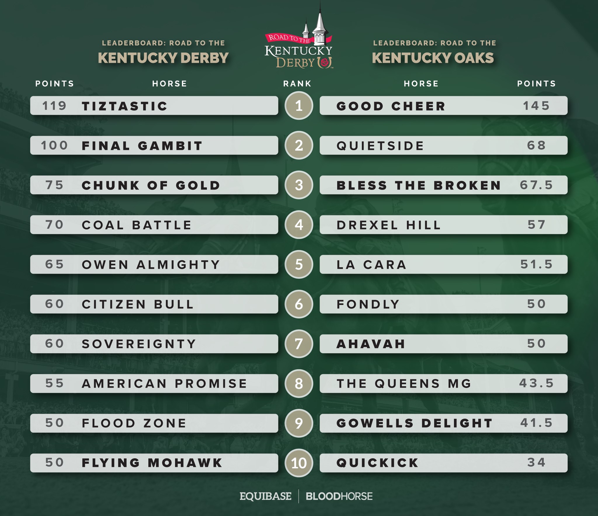 Equibase - This week's 'Road to the Kentucky Derby and Kentucky Oaks ...