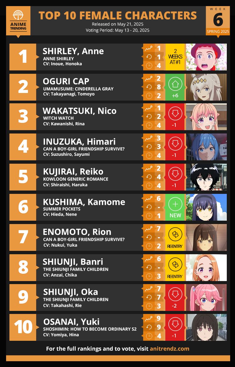 Anime - Here are your Top 10 Female Characters for Week#6 of the Spring ...