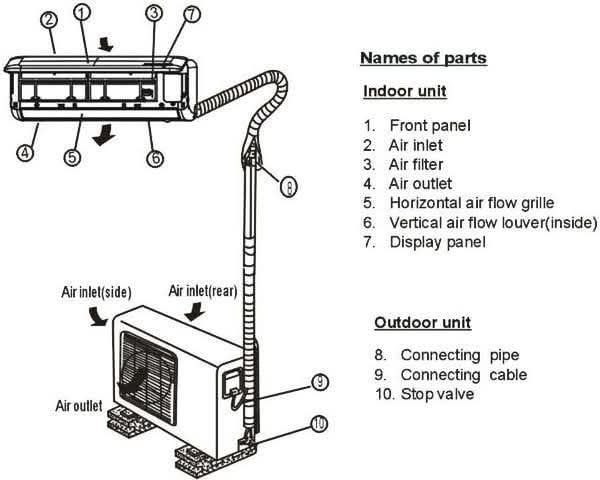 HVAC - A diagram of a split air conditioning system, showing the indoor ...