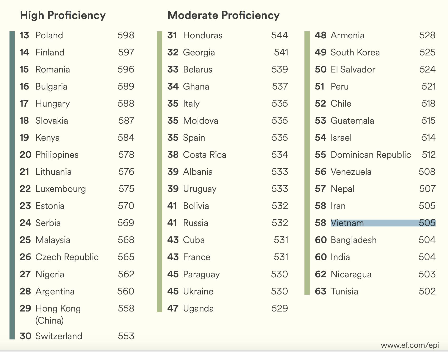 Longdo - มาเลเซีย ฟิลิปปินส์ อยู่ในกลุ่ม High Proficiency (คือเก่ง ...