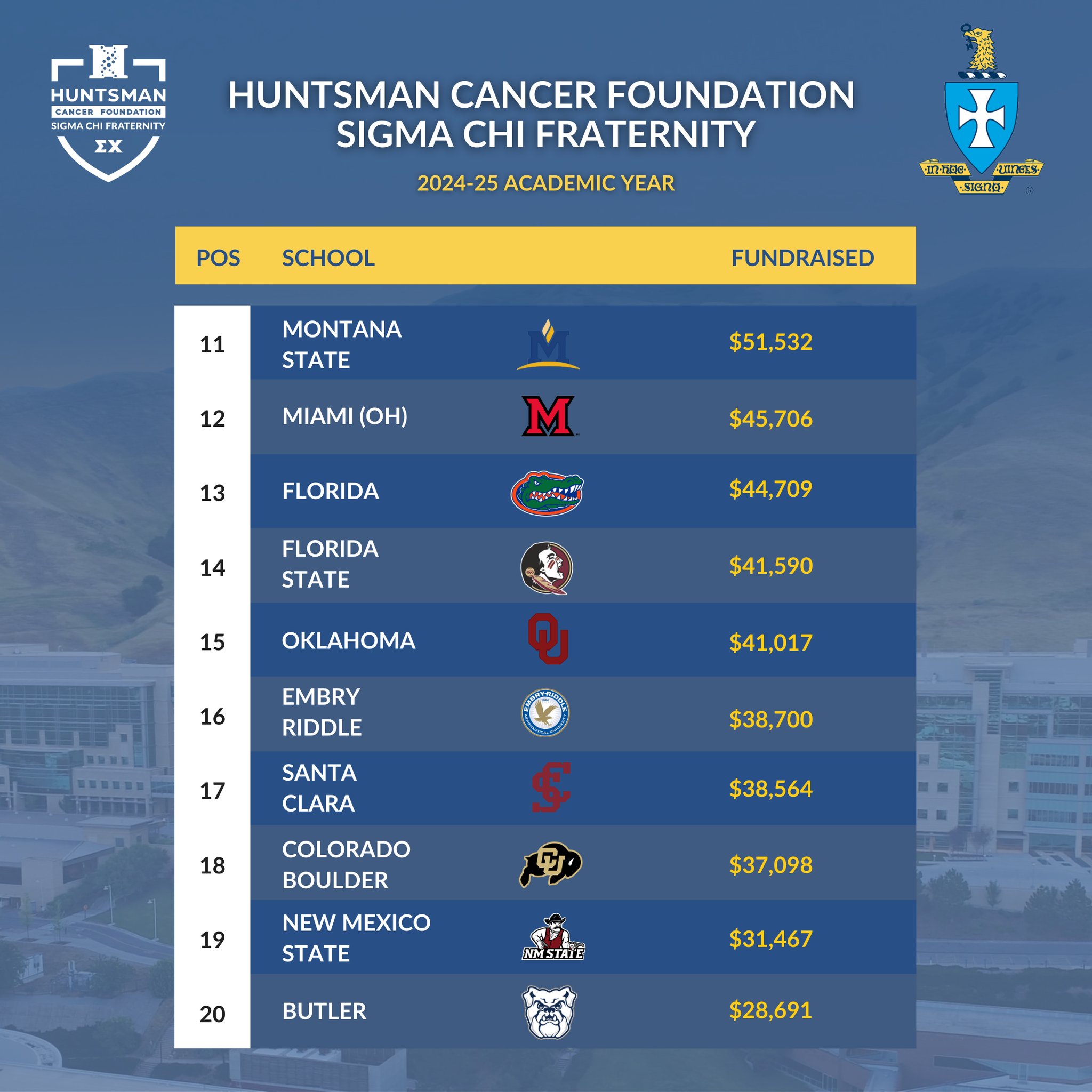 くに様 Auburn University's Sigma Chi fraternity donates $36,888 to