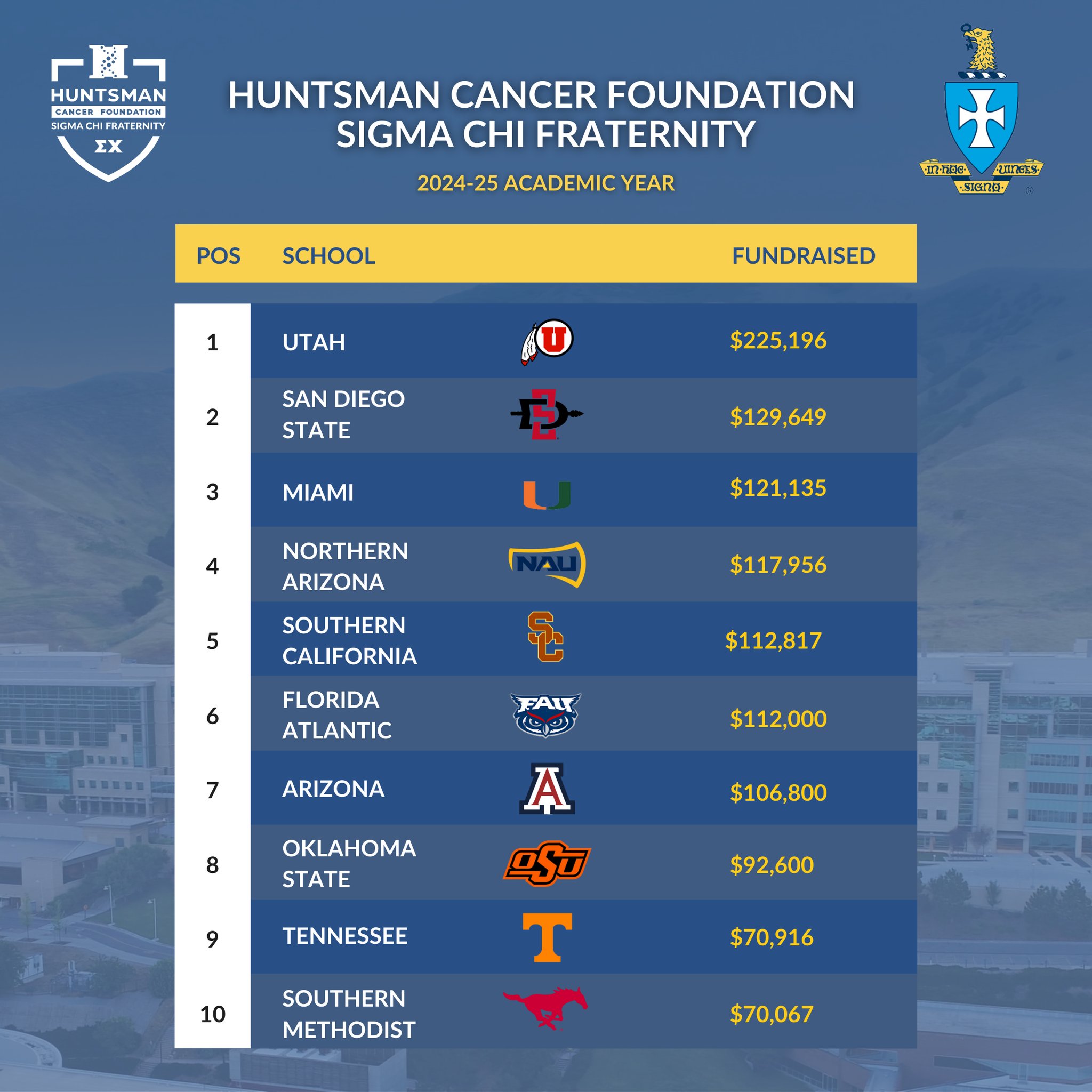 Auburn University's Sigma Chi fraternity donates $36,888 to