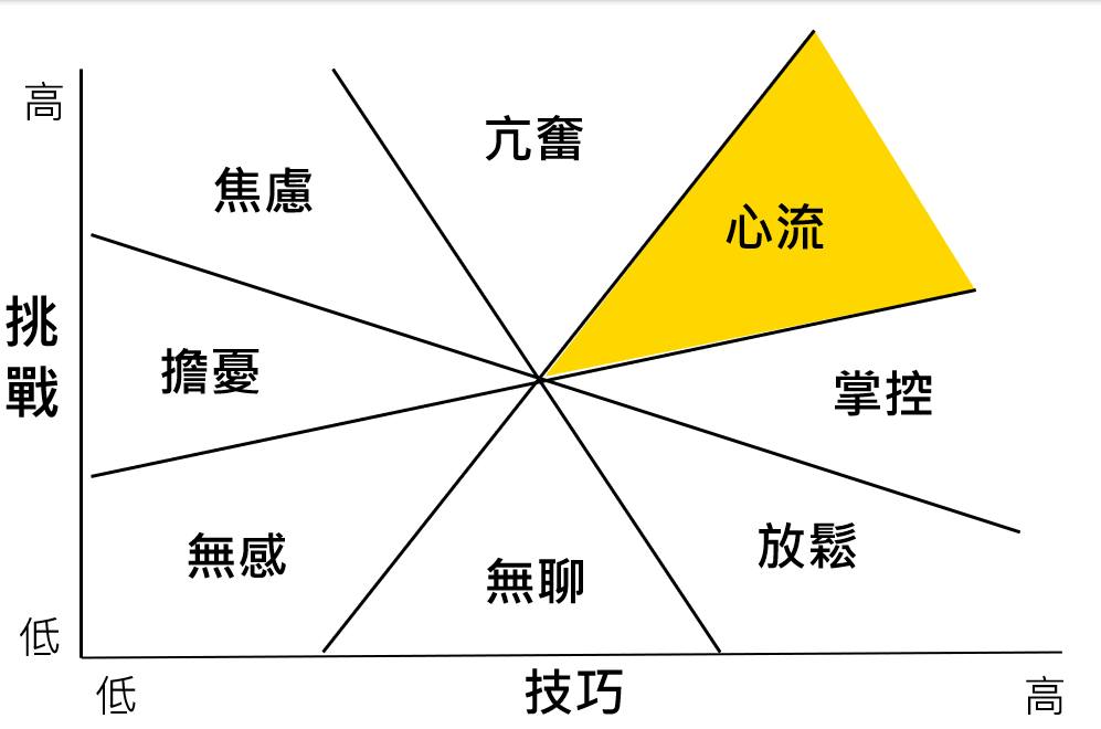 哇賽心理學 - 心流，挑戰而來的幸福，是內在經驗的最佳狀態。 . 當進入心流狀態時，意識會變得有秩序。什麼叫做有秩序？就是思緒、情感、注意力會 ...