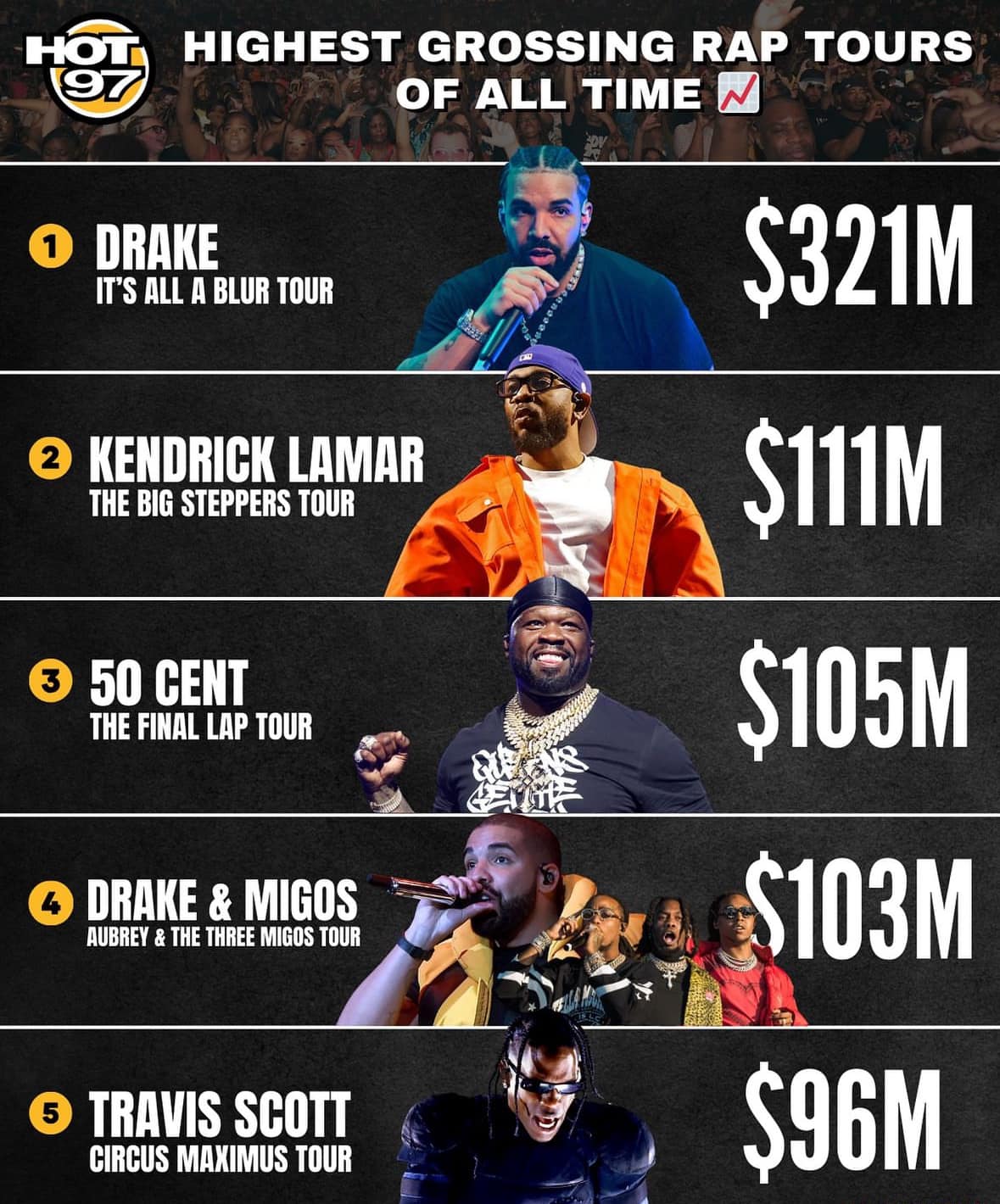 The biggest rap tours of all time 📈💰... - Hip Hop Video World