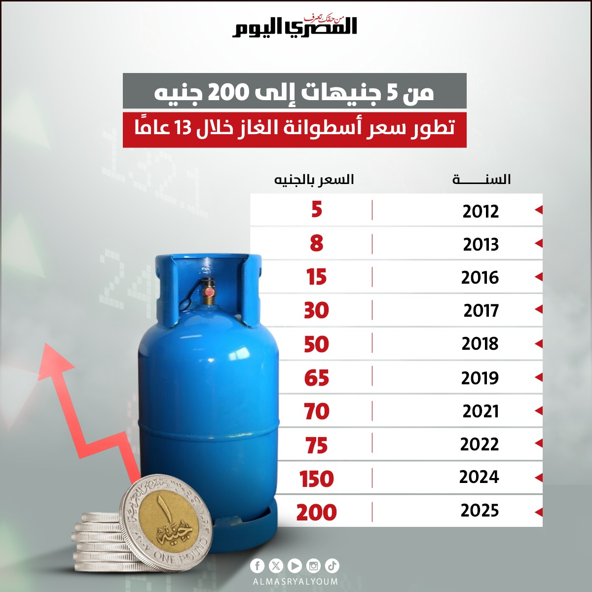 المصري - 🔴 «من 5 جنيهات إلى 200 جنيه».. تطور سعر أسطوانة الغاز خلال 13 ...