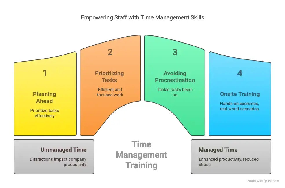Training Connection | Los Angeles CA