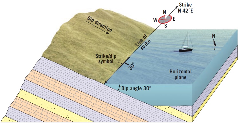 Strike and dip of rock layers More... - Engineering geology | Facebook