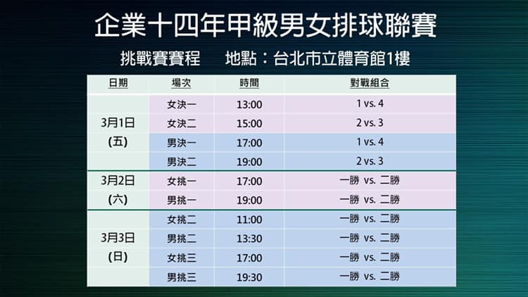 中華民國排球協會ctvba 企排14 挑戰賽重要公告 日期 3 1 3 3 Facebook