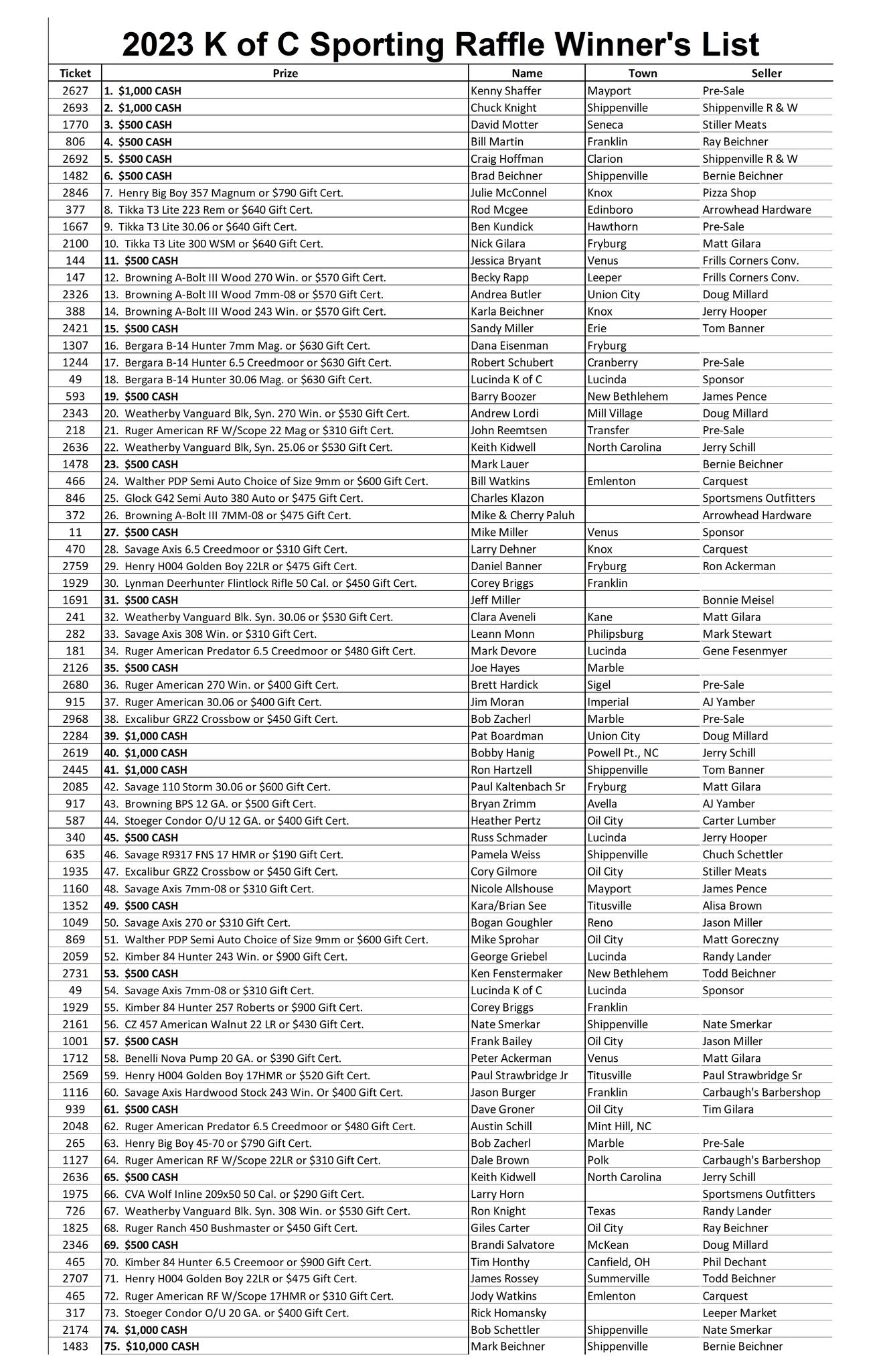 Fryburg K of C - Here's a more complete Winners List from... | Facebook
