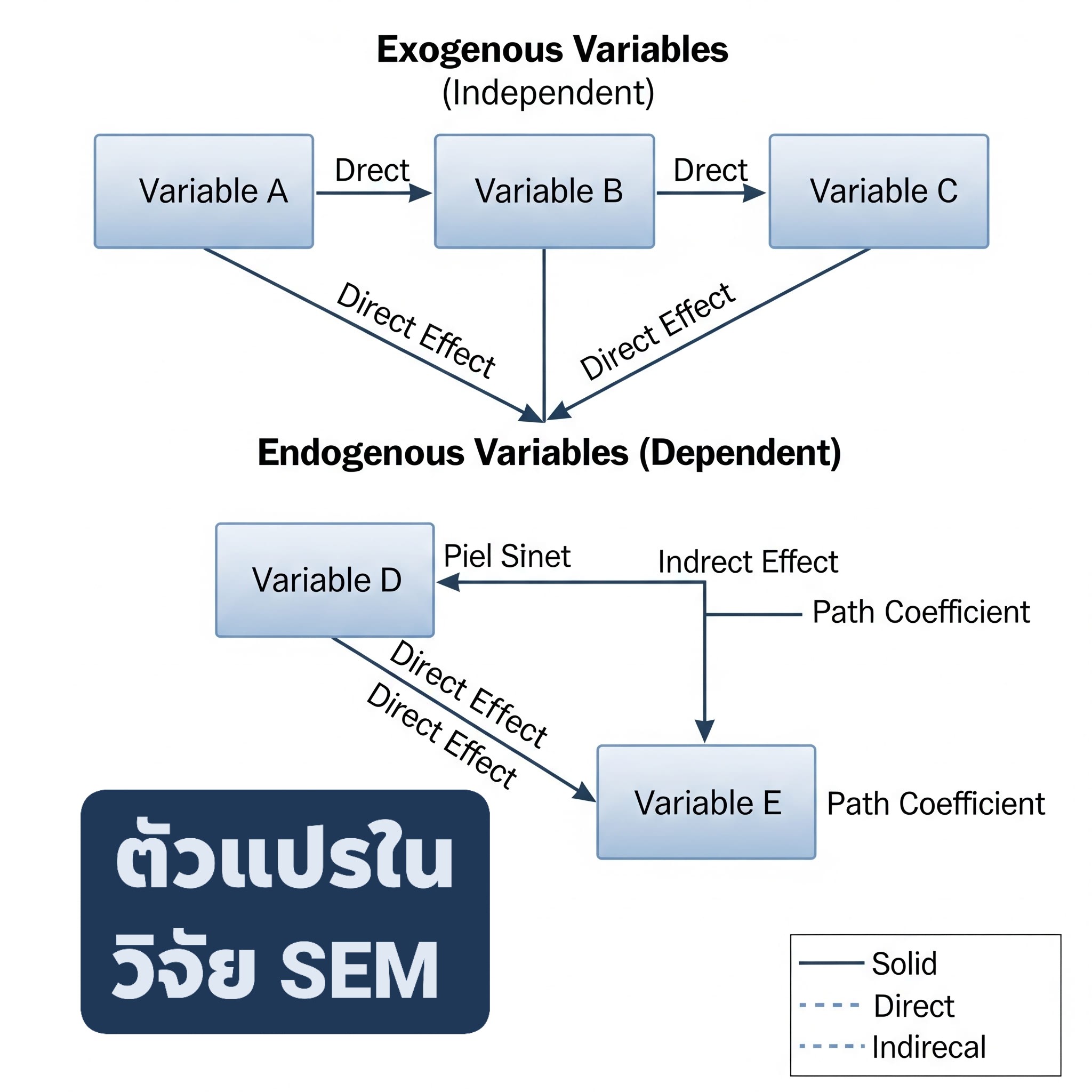 ในการวิจัยแบบ Structural... - ทำวิจัยจบง่าย เสร็จเร็ว | Facebook