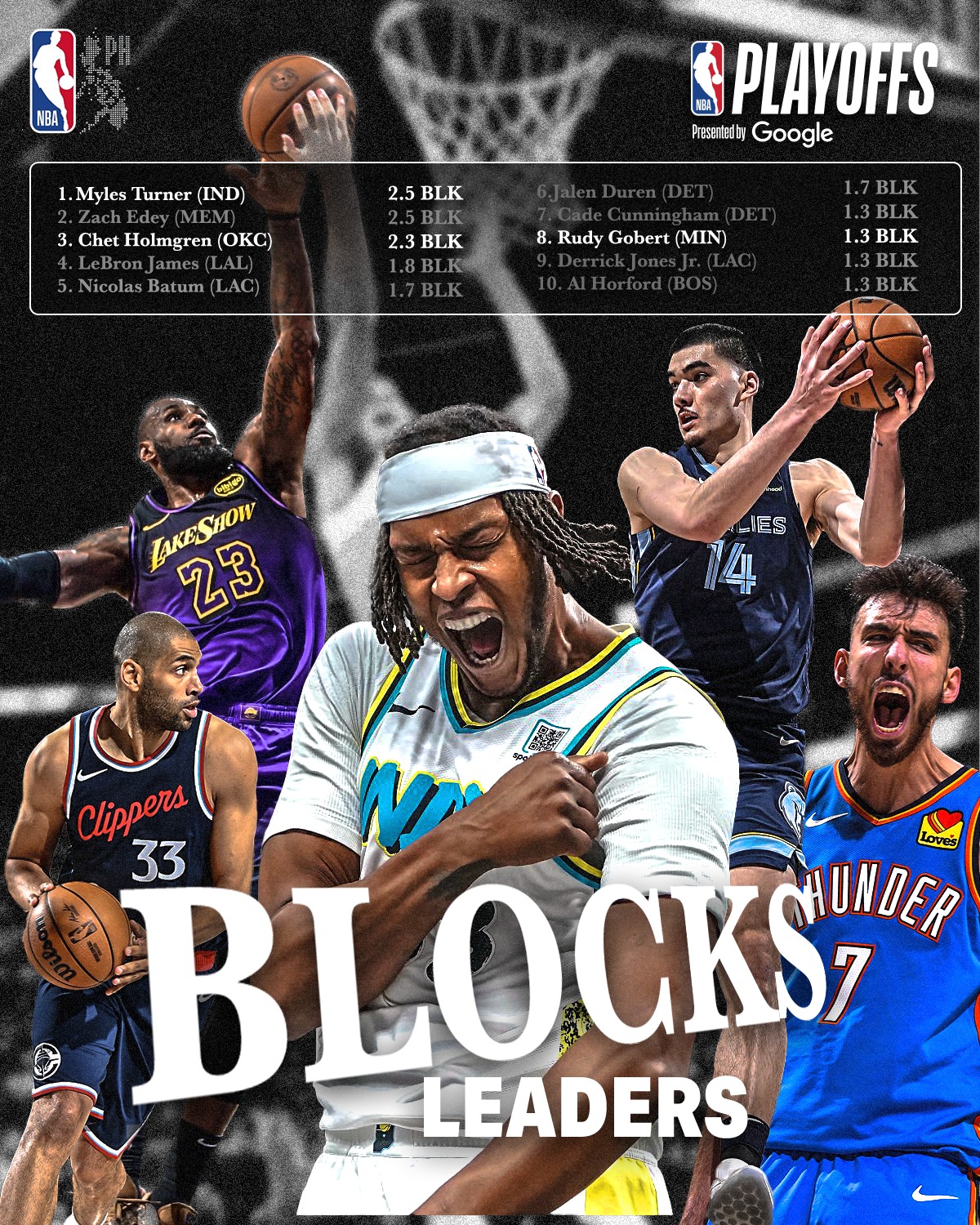 NBA - Here are 10 players who will do anything to DENY and REJECT (BPG ...
