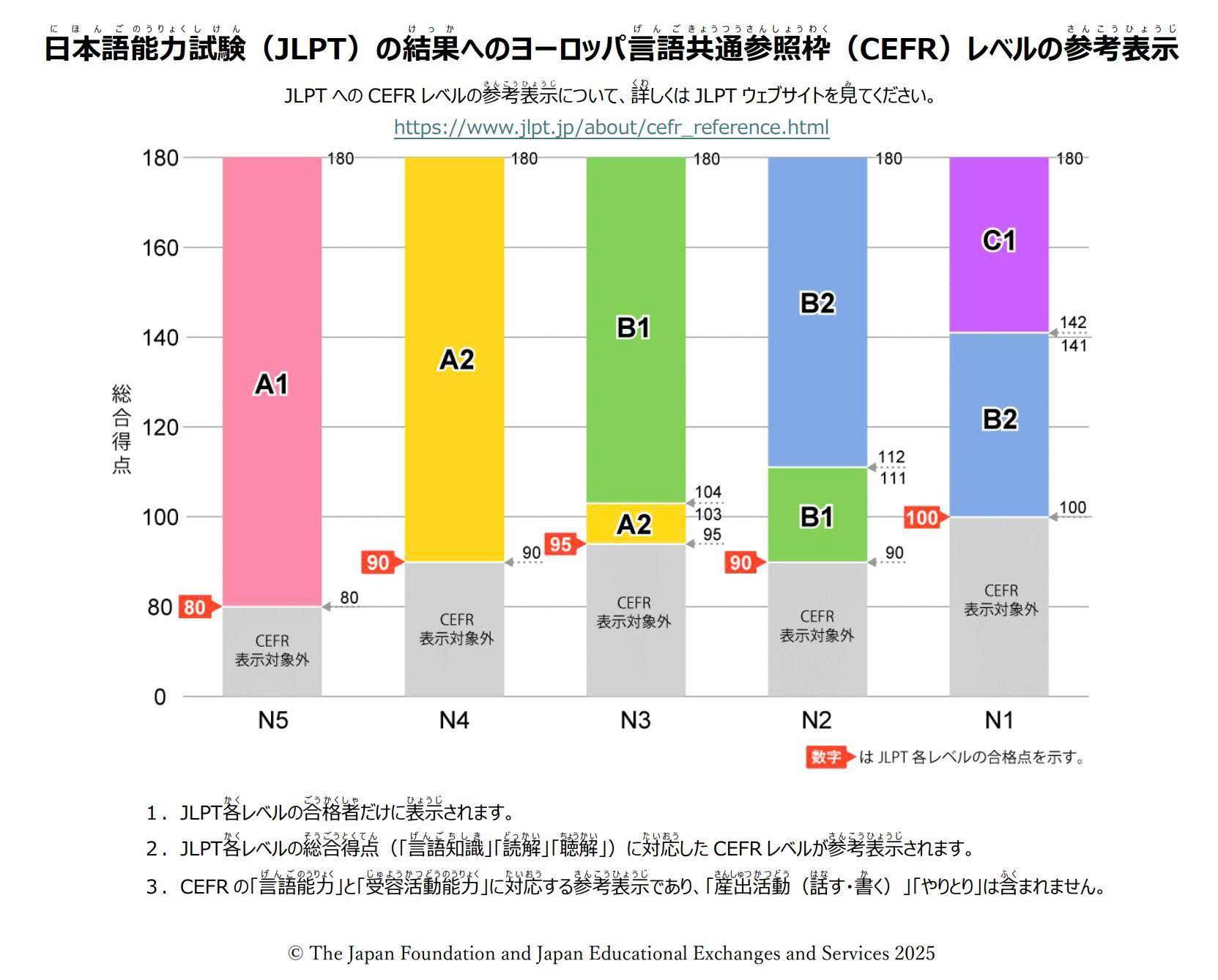 Life - 📢 JLPT စာမေးပွဲ Score Report ပြောင်းလဲမှုအသစ် 🇯🇵 ️ 👉 2025 ဒီဇင ...