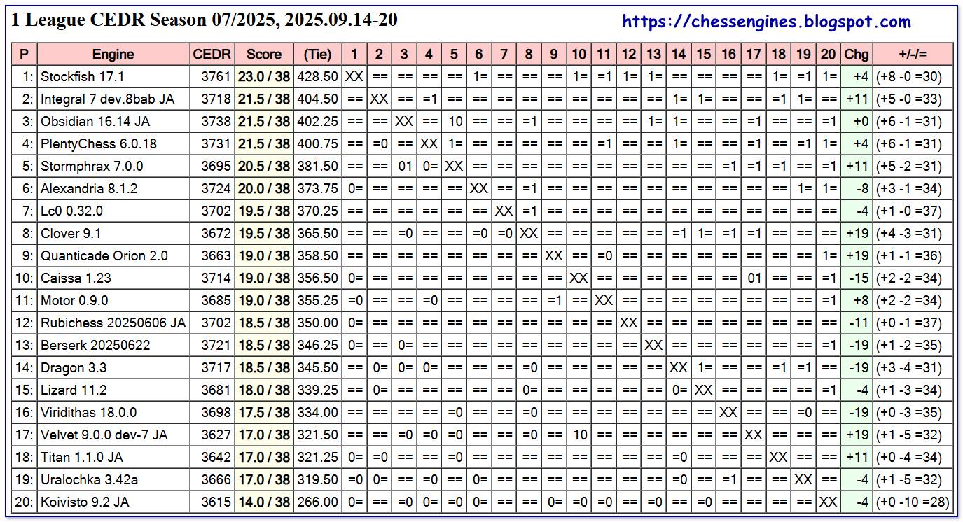 Chess - There was no surprise, as Stockfish 17.1 won the 1st Chess ...
