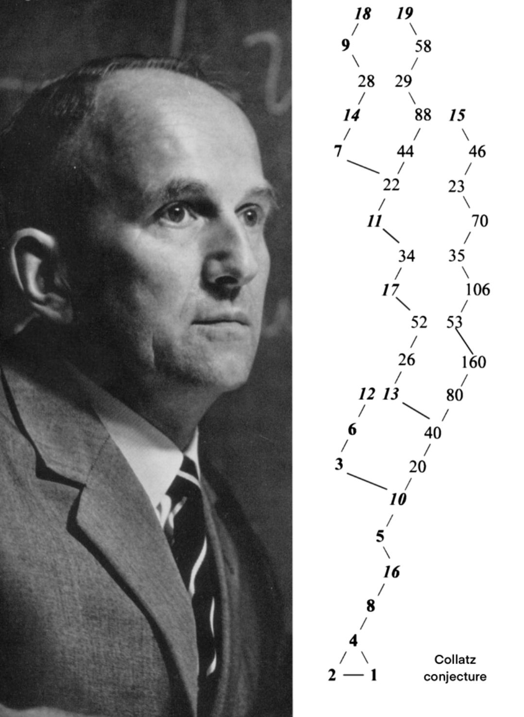 Collatz Conjecture program checks numbers and lists values