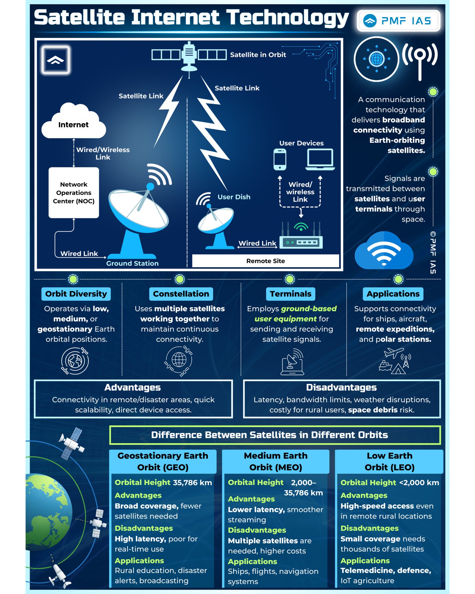 PMF IAS - Satellite Internet Technology 🛰️ As of... | Facebook