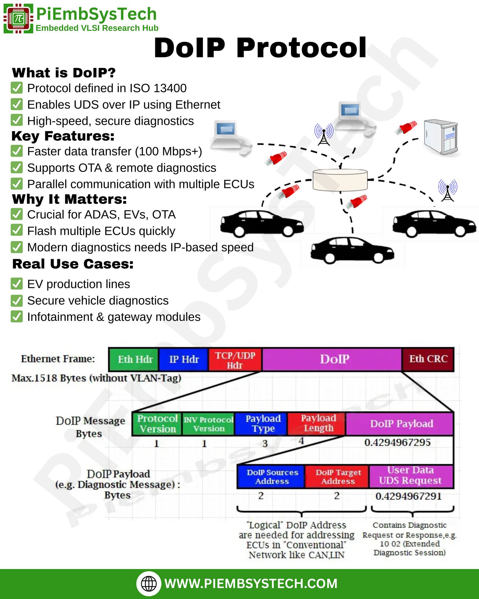 PiEmbSysTech - 🚘 DoIP Protocol 🚘 🌐 Enabling Faster, Smarter, and ...