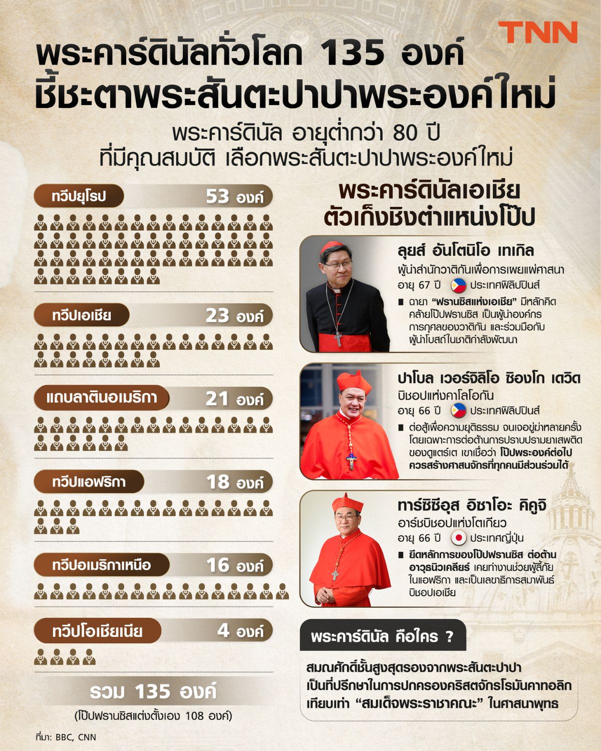 TNN - พระคาร์ดินัลทั่วโลก 135 องค์ ชี้ชะตาพระสันตะปะปาพระองค์ใหม่ พระคา ...