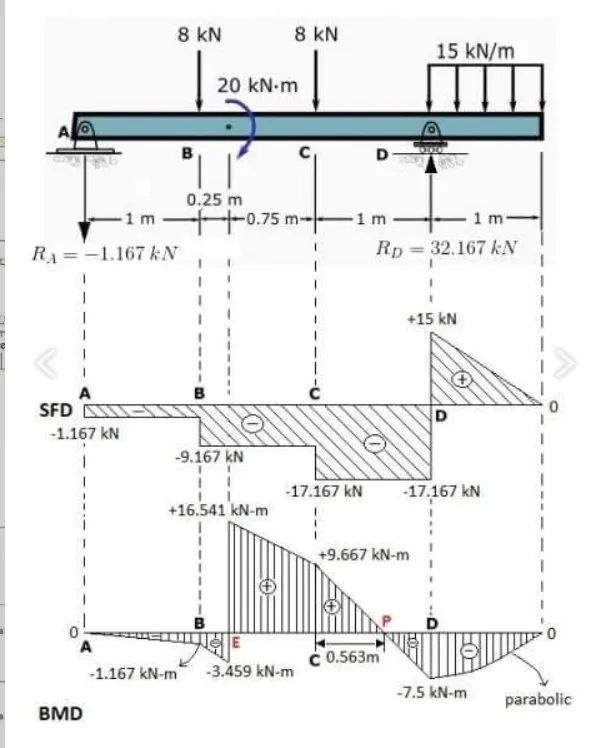 Brief Information About Shear Force... - Engineering Infinity | Facebook