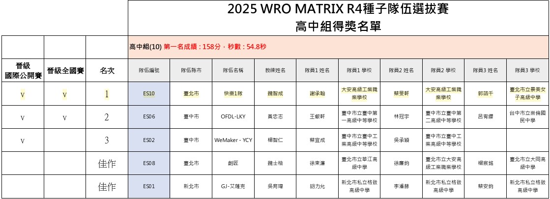 快樂機器人台北光復中心 - 🦾【2025 WRO MATRIX R4 台灣選拔賽】🦾 今年賽制全面改朝換代，首次進入... | Facebook