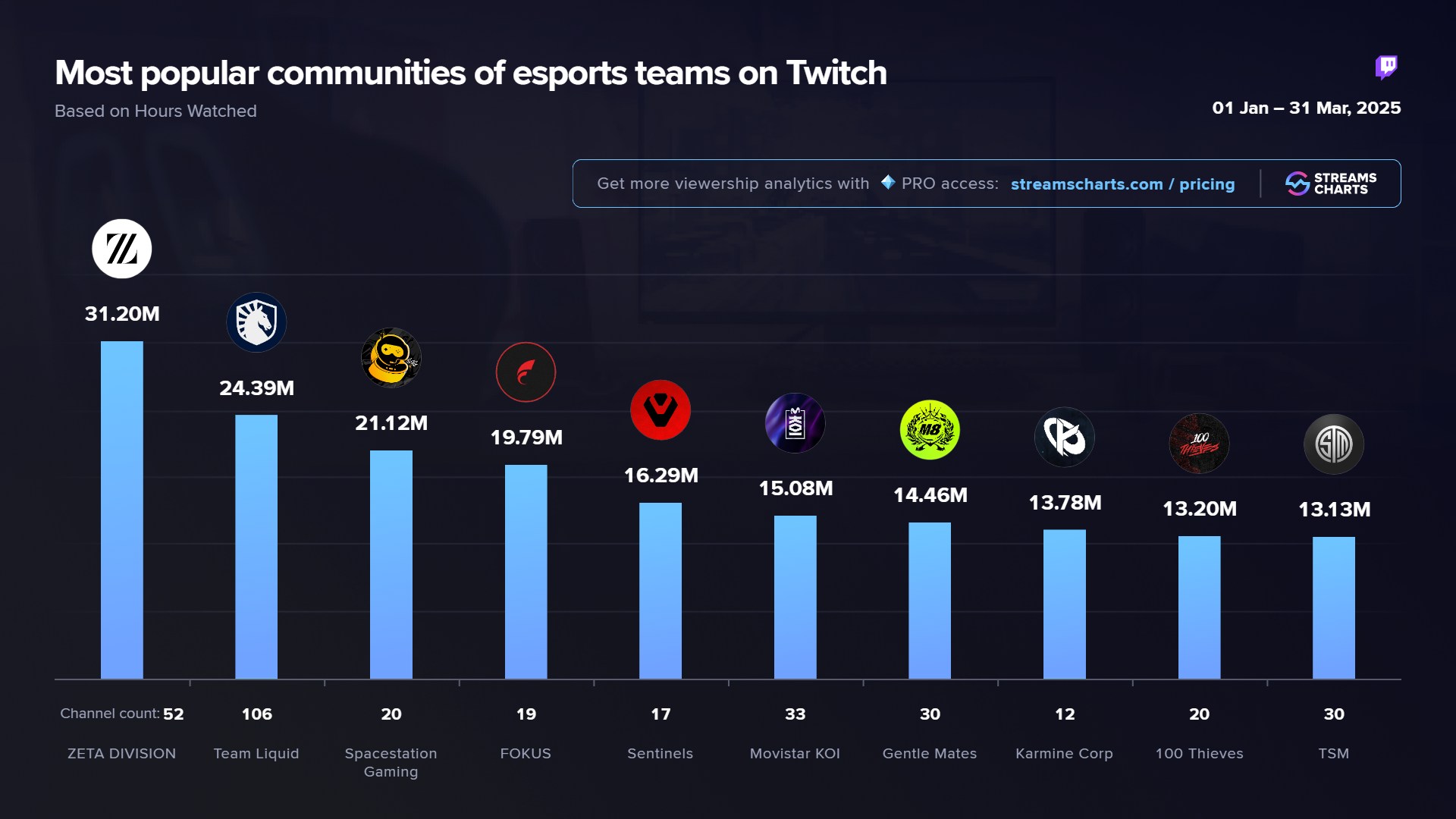 Picture of Esports - Most watched communities of esports teams on #Twitch in Q1 ...