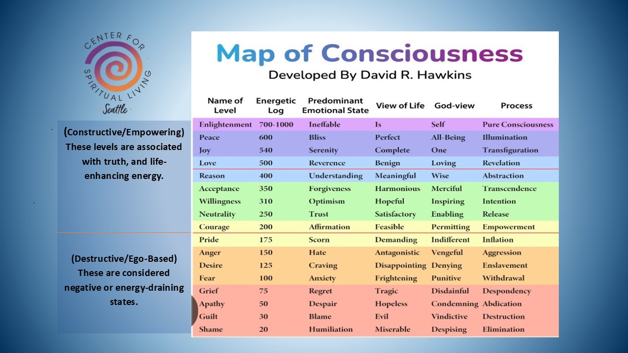 Center - Map of Consciousness - David R. Hawkins Here’s the chart ...
