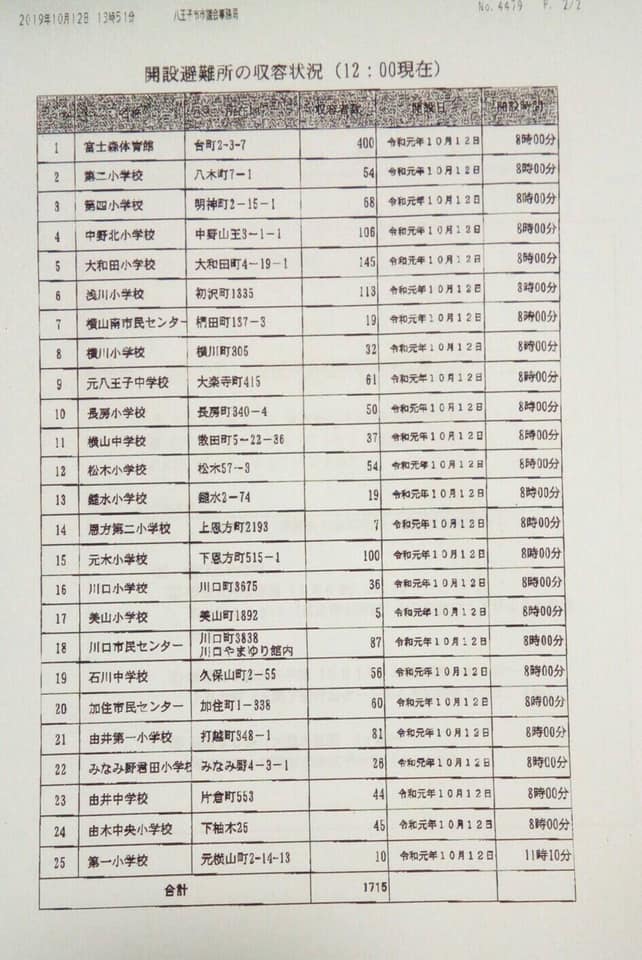 八王子 生活者ネットワーク 八王子市の防災情報メールを転記します 避難所開設状況は添付写真をご覧下さい Facebook