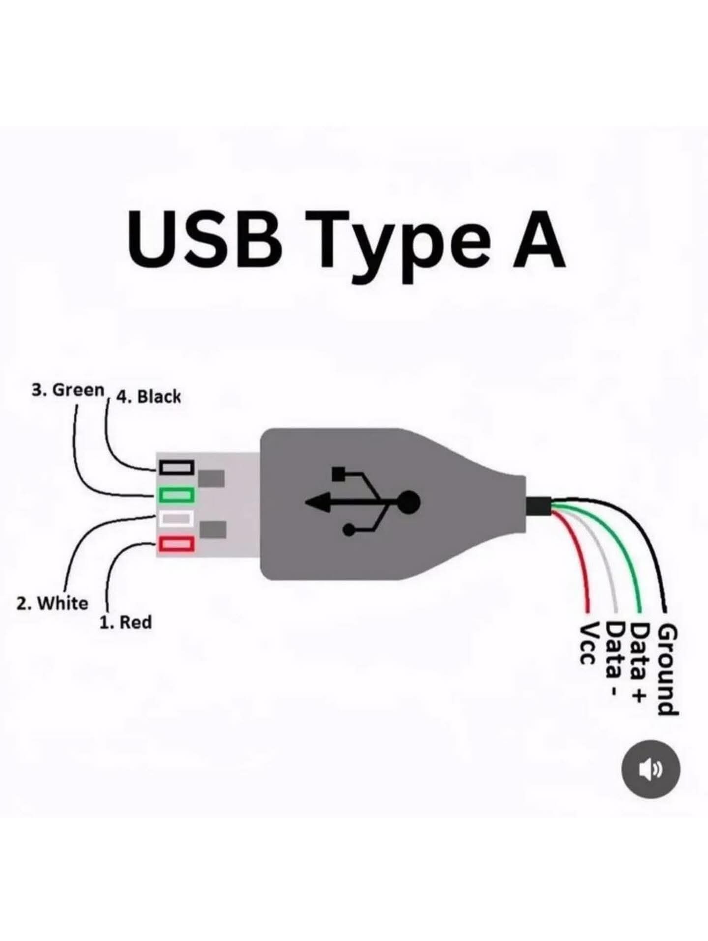T/S - This image is a pinout diagram for a USB Type-A connector. It ...