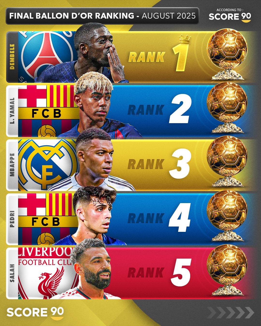 🚨 Kylian Mbappé ranks 3rd in Score 90's... - Los Blancos Live | Facebook