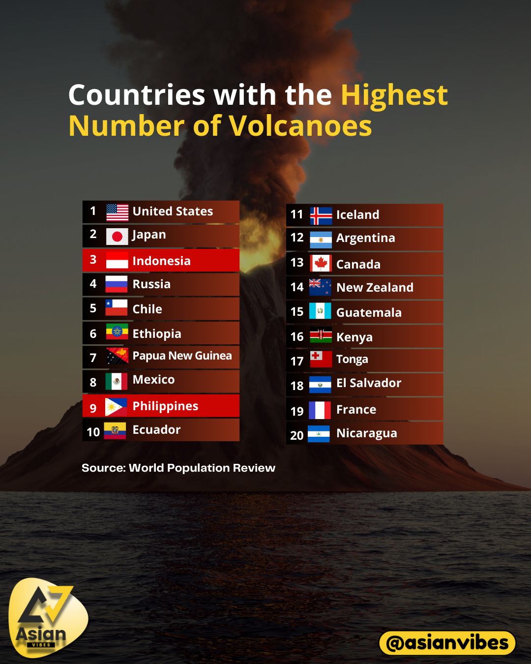 Asian - Countries with the Highest Number of Volcanoes 🌋 According to ...