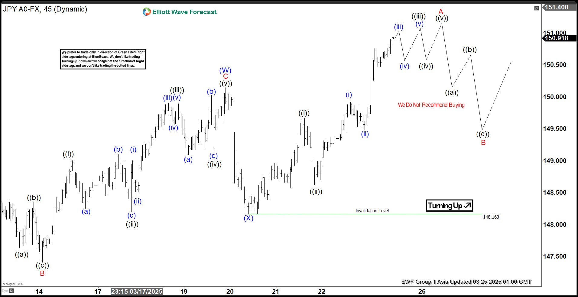 Elliottwave-Forecast - Elliott Wave View: USDJPY Rallying in Double ...