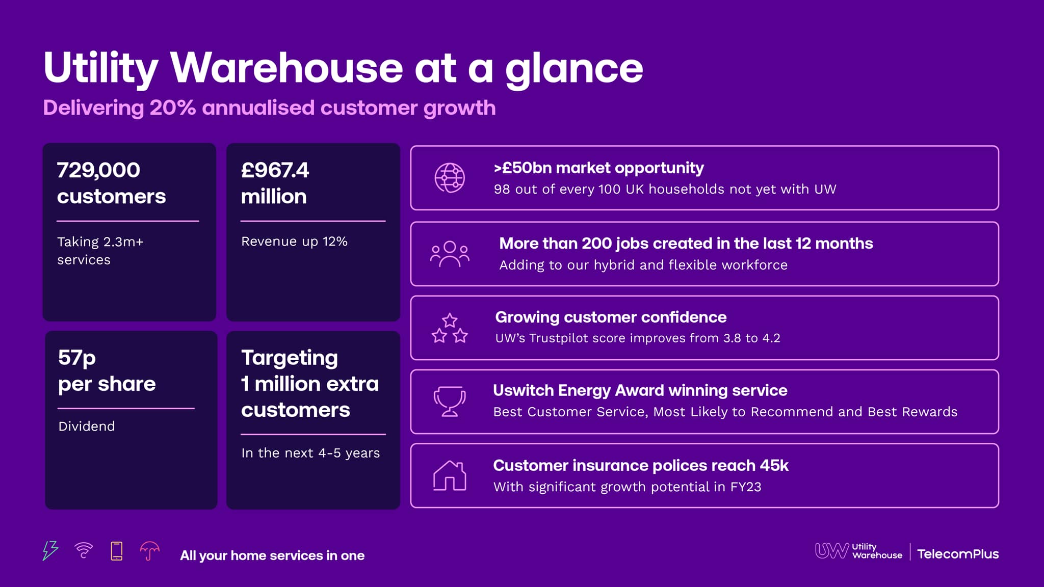Utility Warehouse UK | London