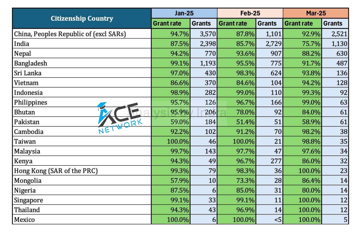 ACE - 🇦🇺 Australia Student Visa Success Rate for Nepali Students is ...