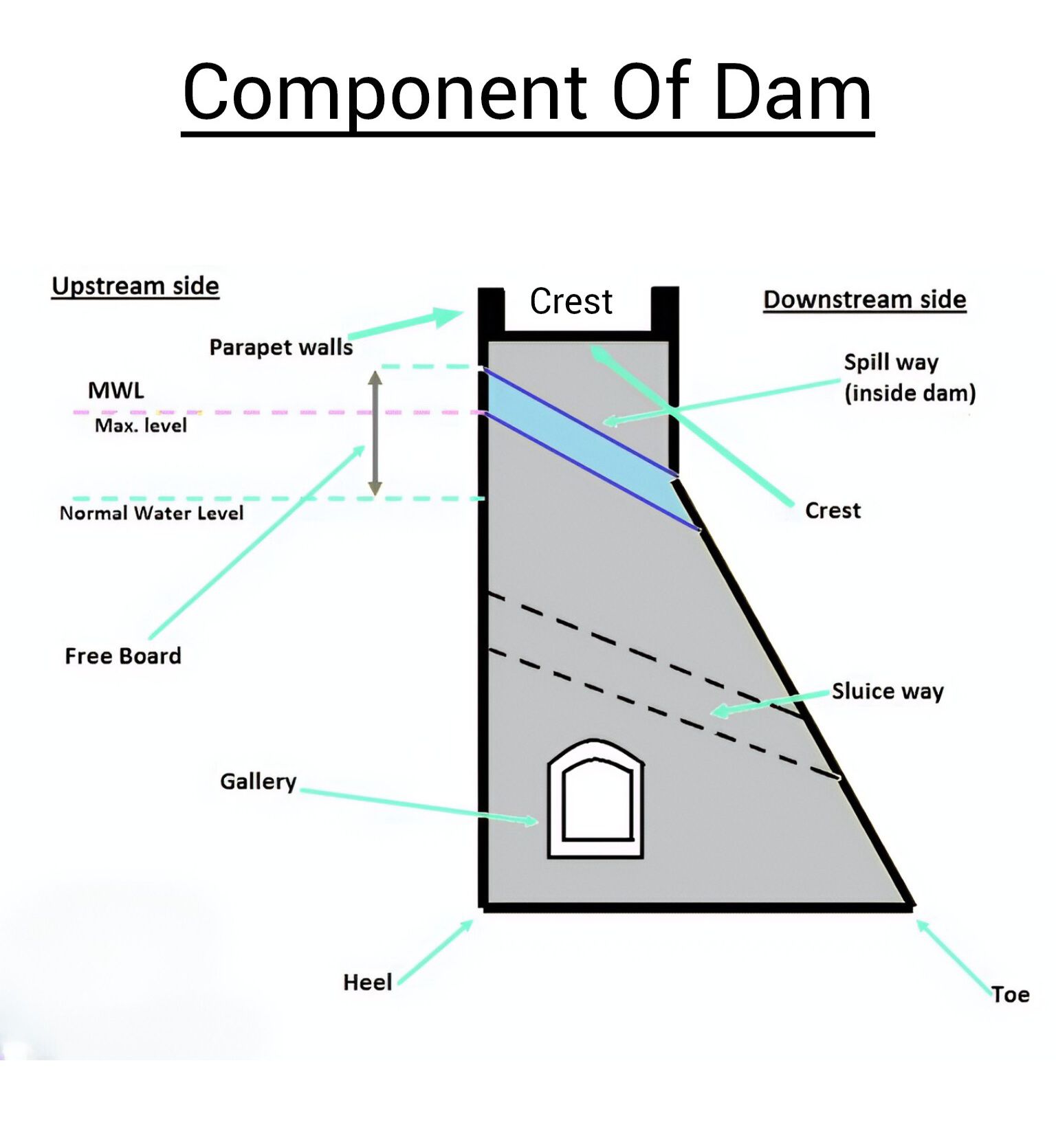 Civil - Components of a dam, highlighting its main parts and their ...