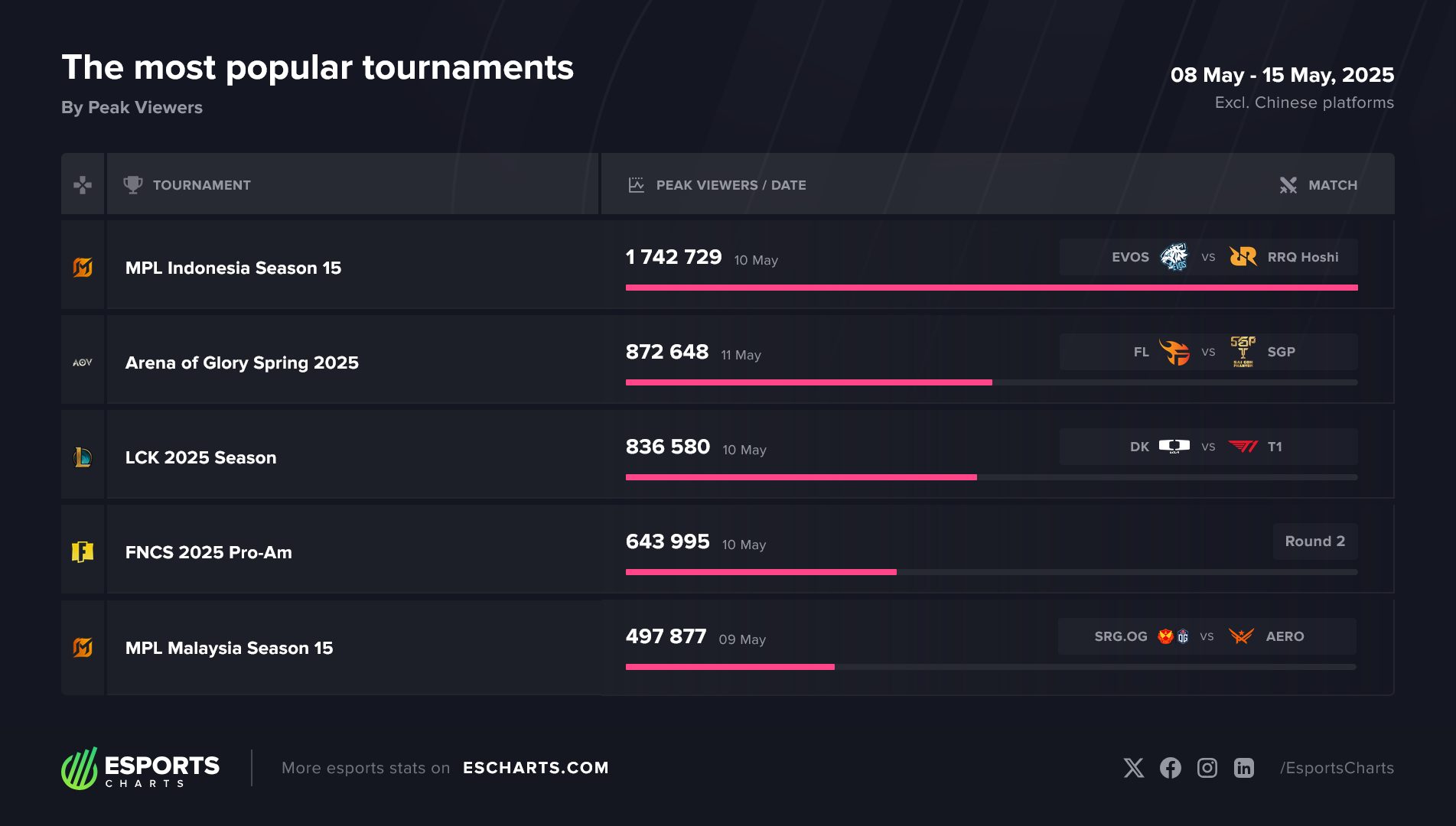 Esports - Most popular esports tournaments from May 2025, Week 2: 1️⃣ ...