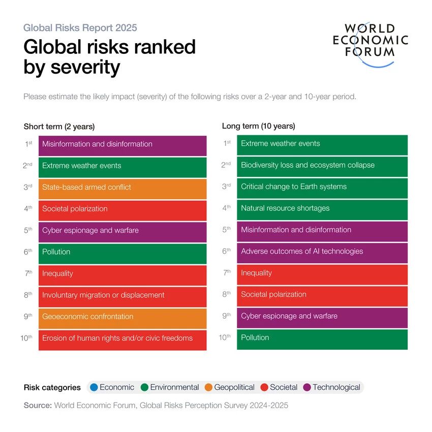 World - 🚨 Extreme weather events rank as the second-highest risk in the ...
