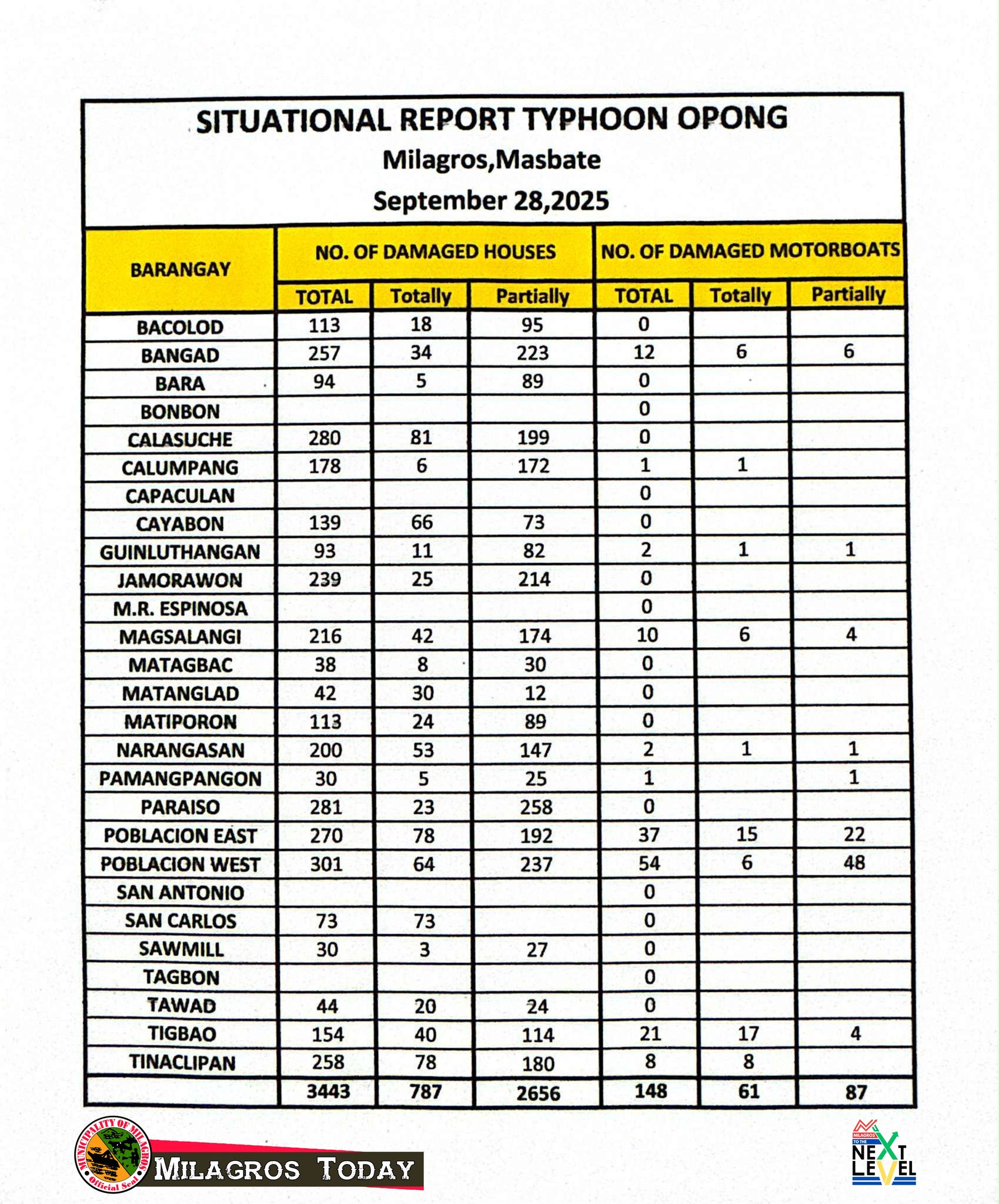 MILAGROS - SITUATIONAL REPORT TYPHOON OPONG as of September 28, 2025 ...