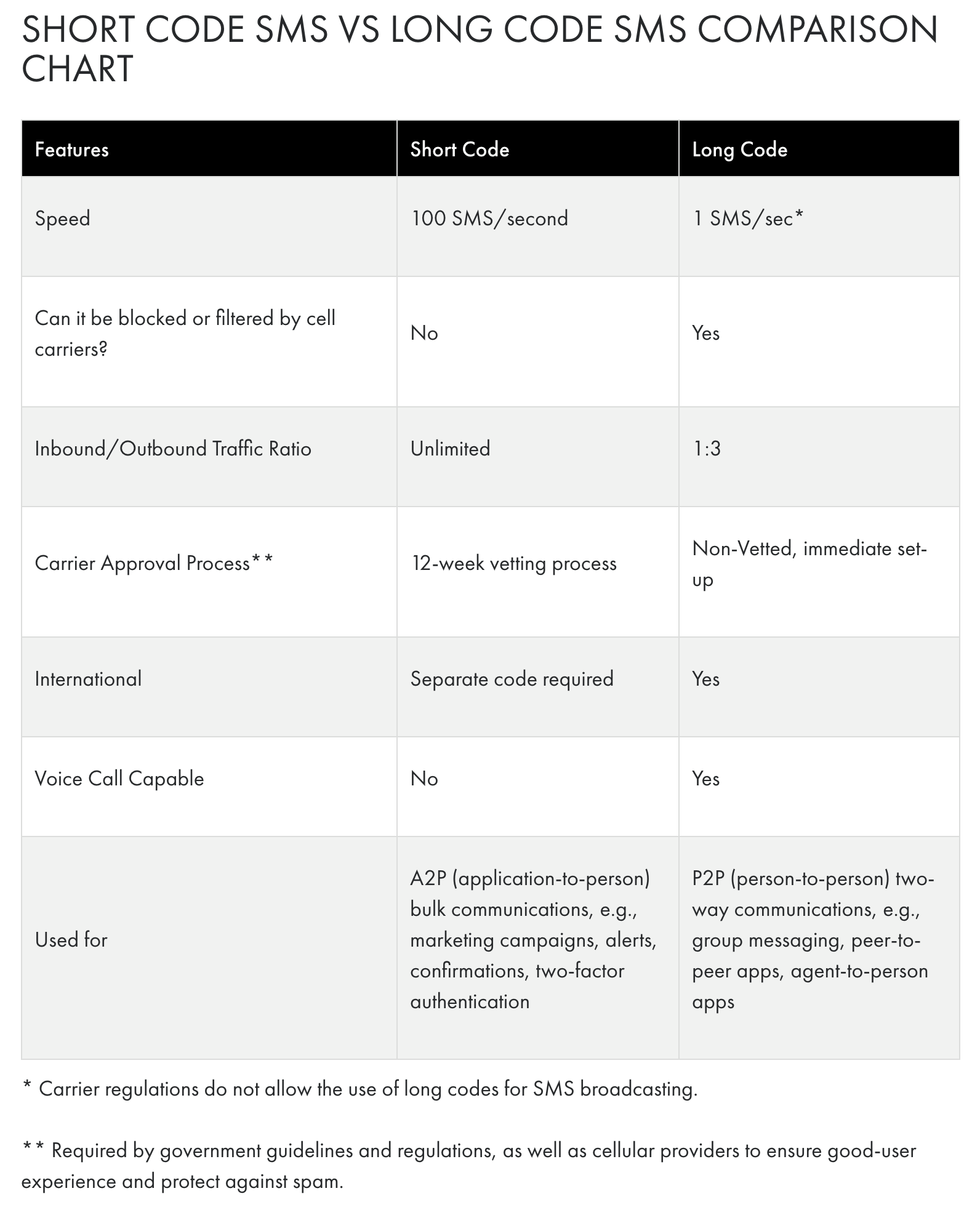 TEXT2DRIVE - Differences Between Short Codes & Long Codes - https ...