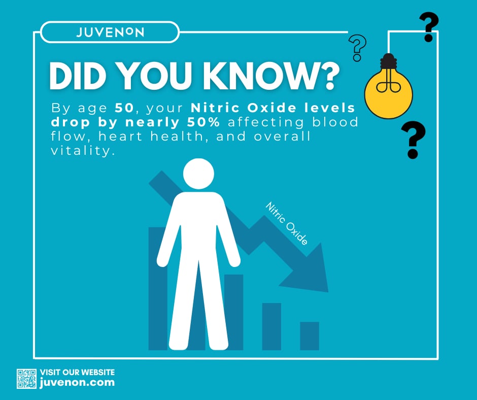 Juvenon - 💡 Did You Know? 💡 By age 50, Nitric Oxide levels drop by ...