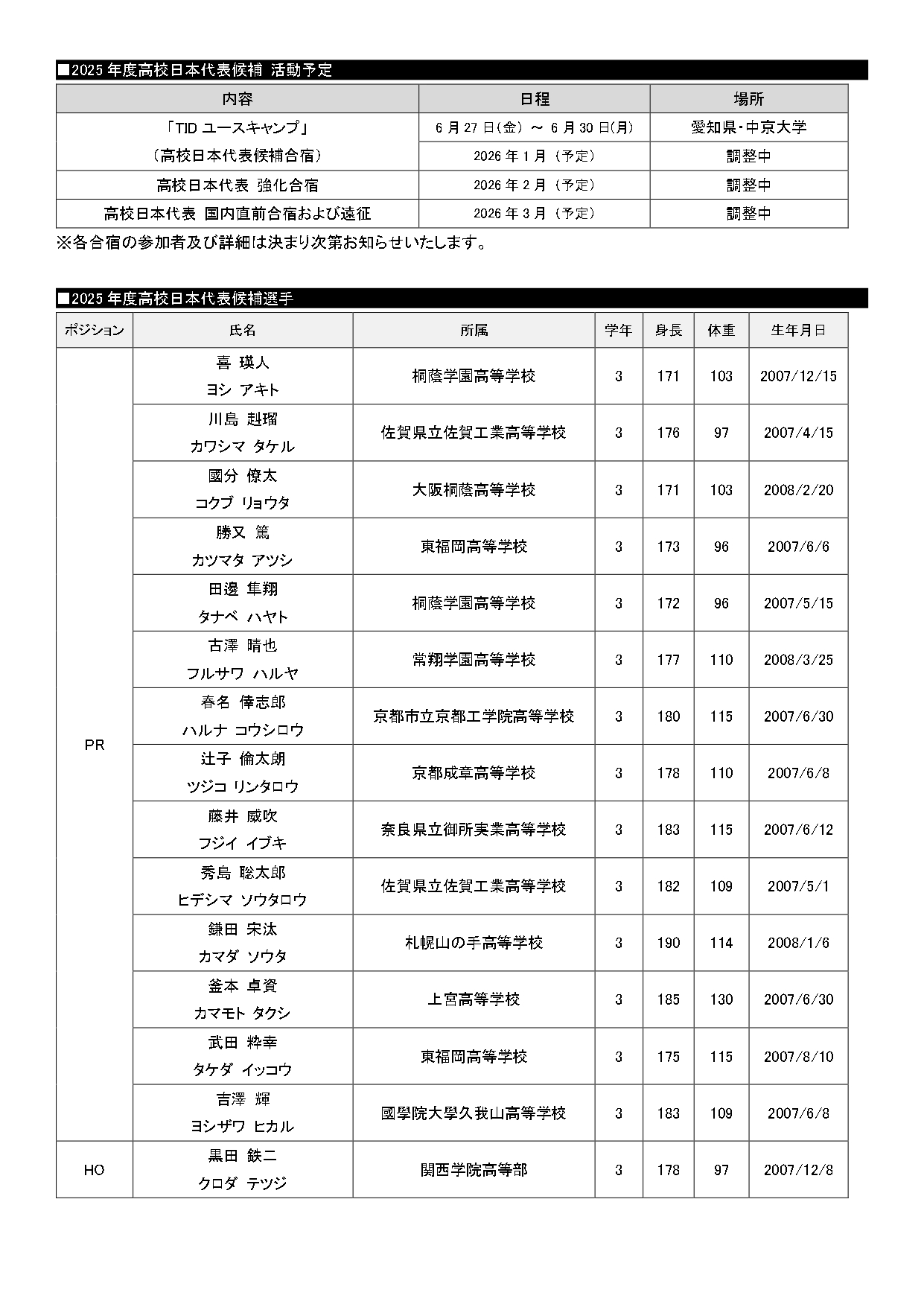 ラグビー 高校 日本 代表 候補