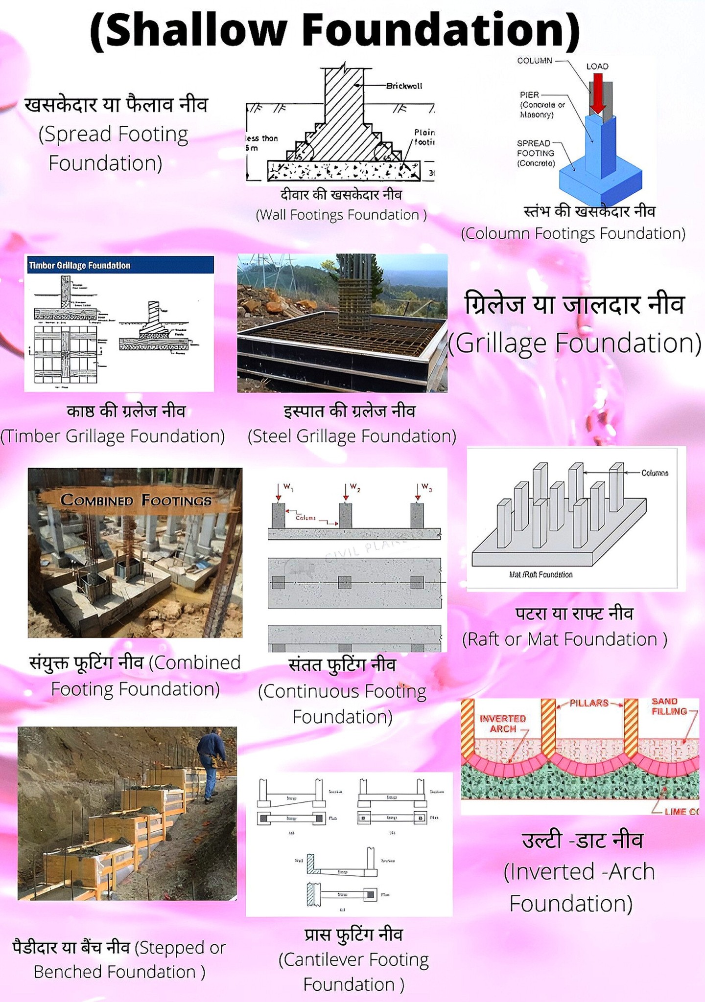 Civil - Different types of Shallow Foundations, commonly used in ...
