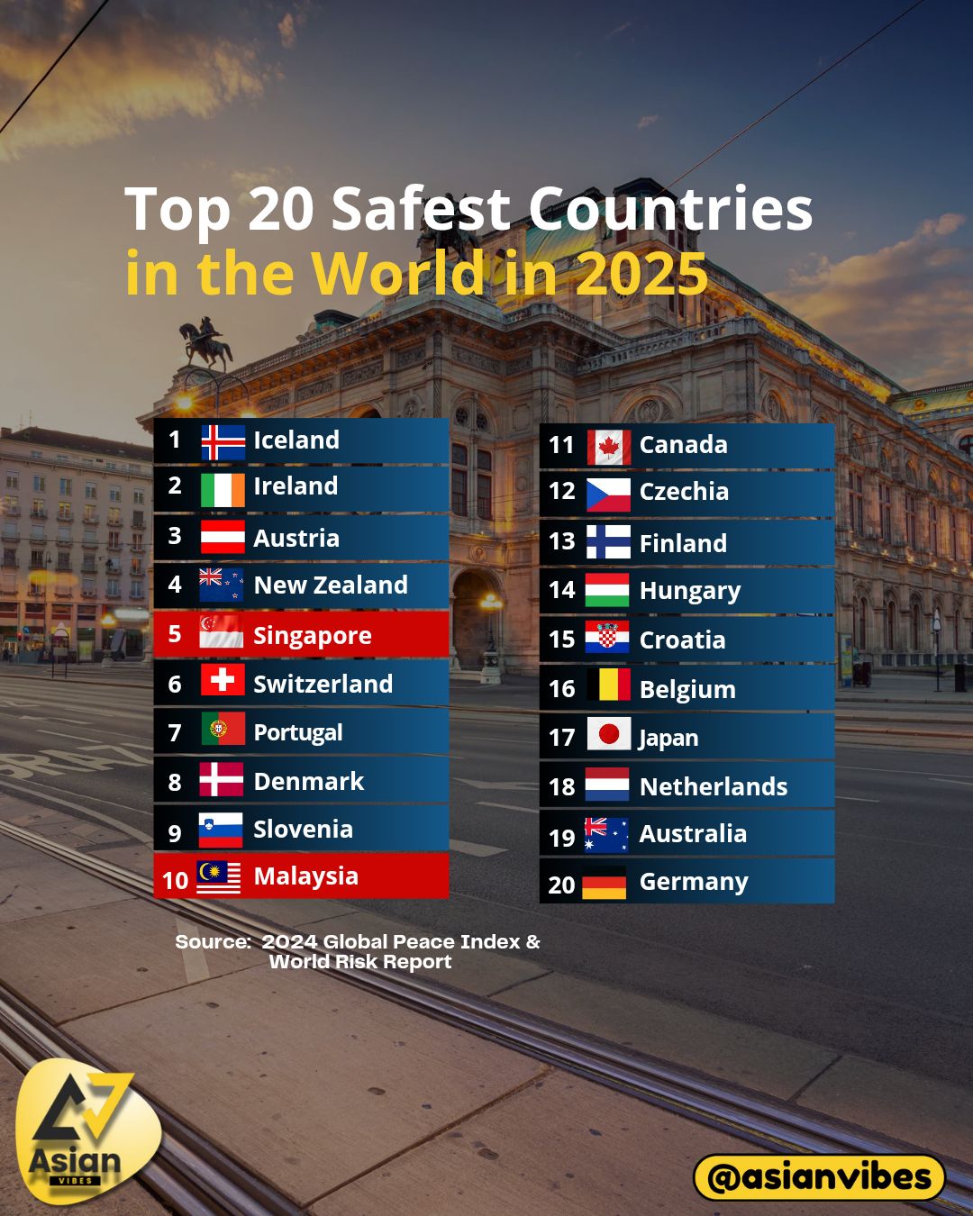 Asian Vibes - Top 20 Safest Countries in the World in 2025... | Facebook